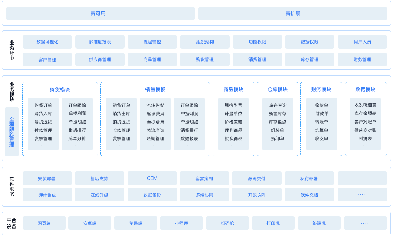 火热:点可云进销存V7开源版盛大发布-第2张,一秒云软件中心 火热:点可云进销存V7开源版盛大发布